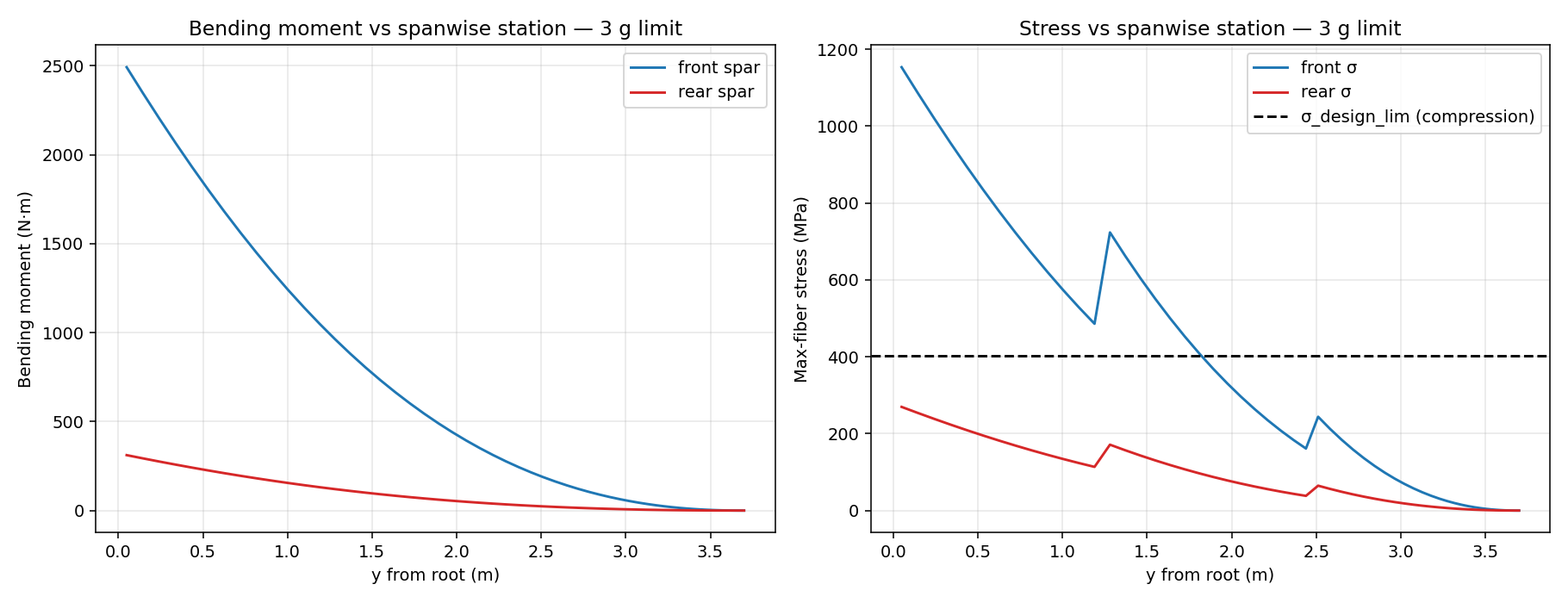 Bending stress along span