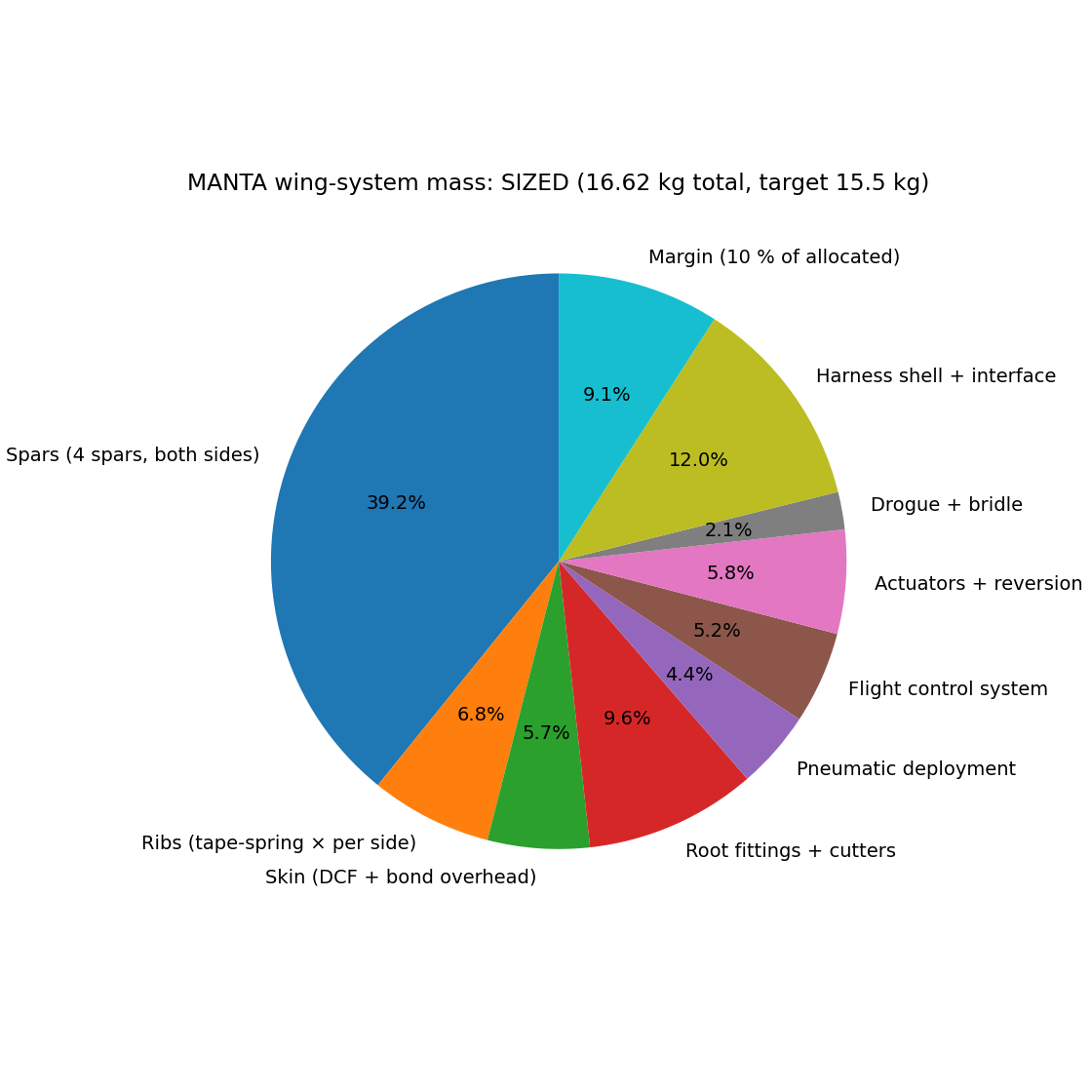 Mass budget