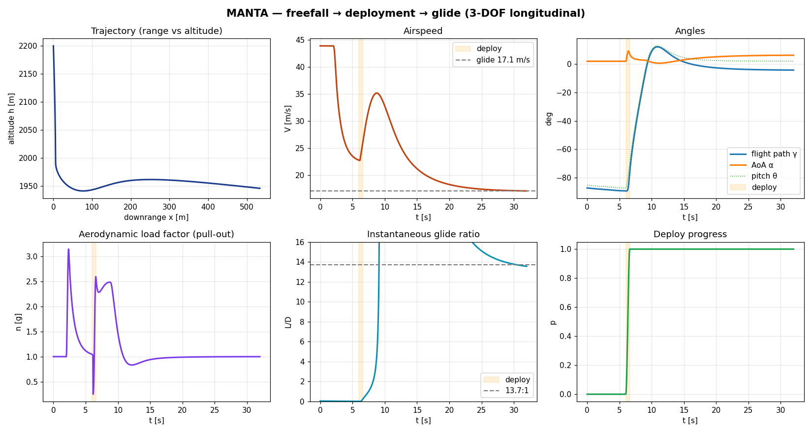 3-DOF longitudinal flight dynamics: freefall, drogue, pull-out, glide capture