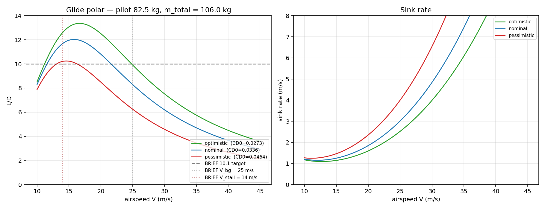 Glide polar L/D vs V