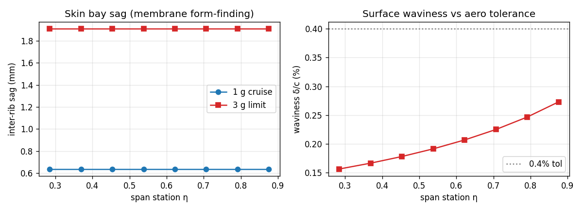 Skin membrane form-finding — bay sag and surface waviness