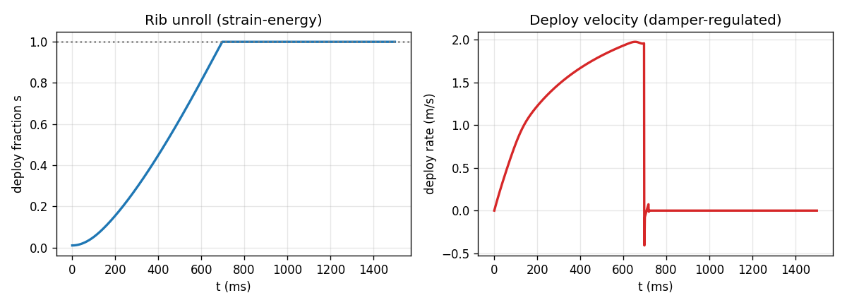 Rib deployment ROM — deploy fraction and rate vs time