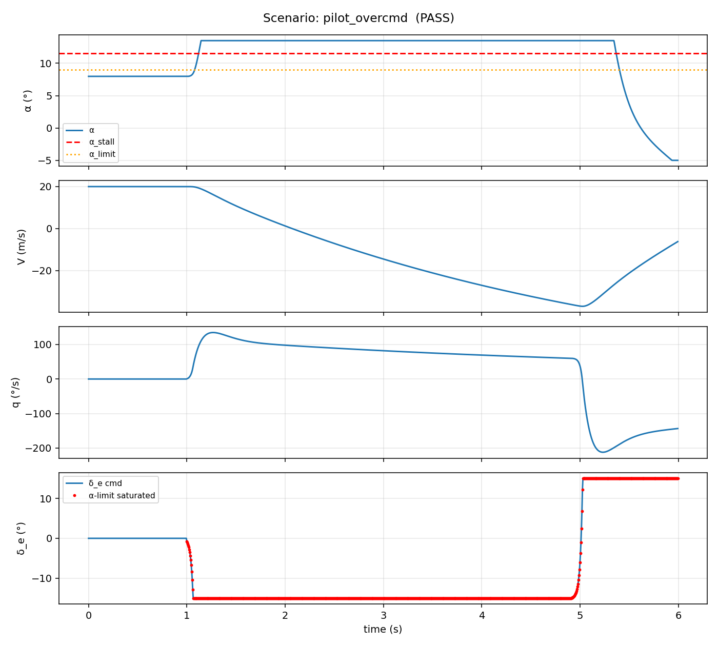 Closed-loop scenario