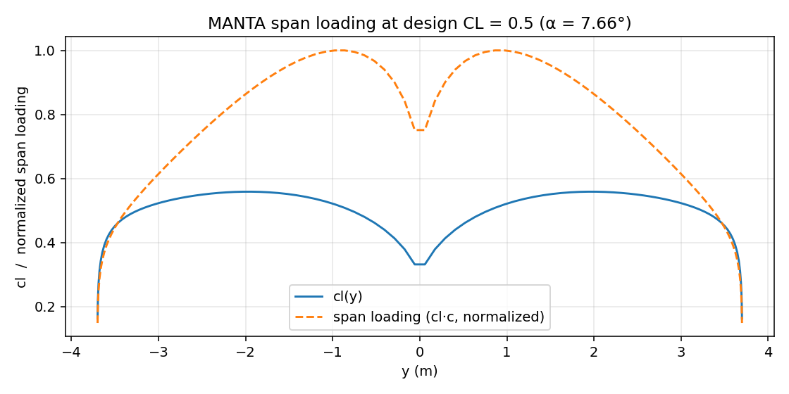 Span loading at design CL