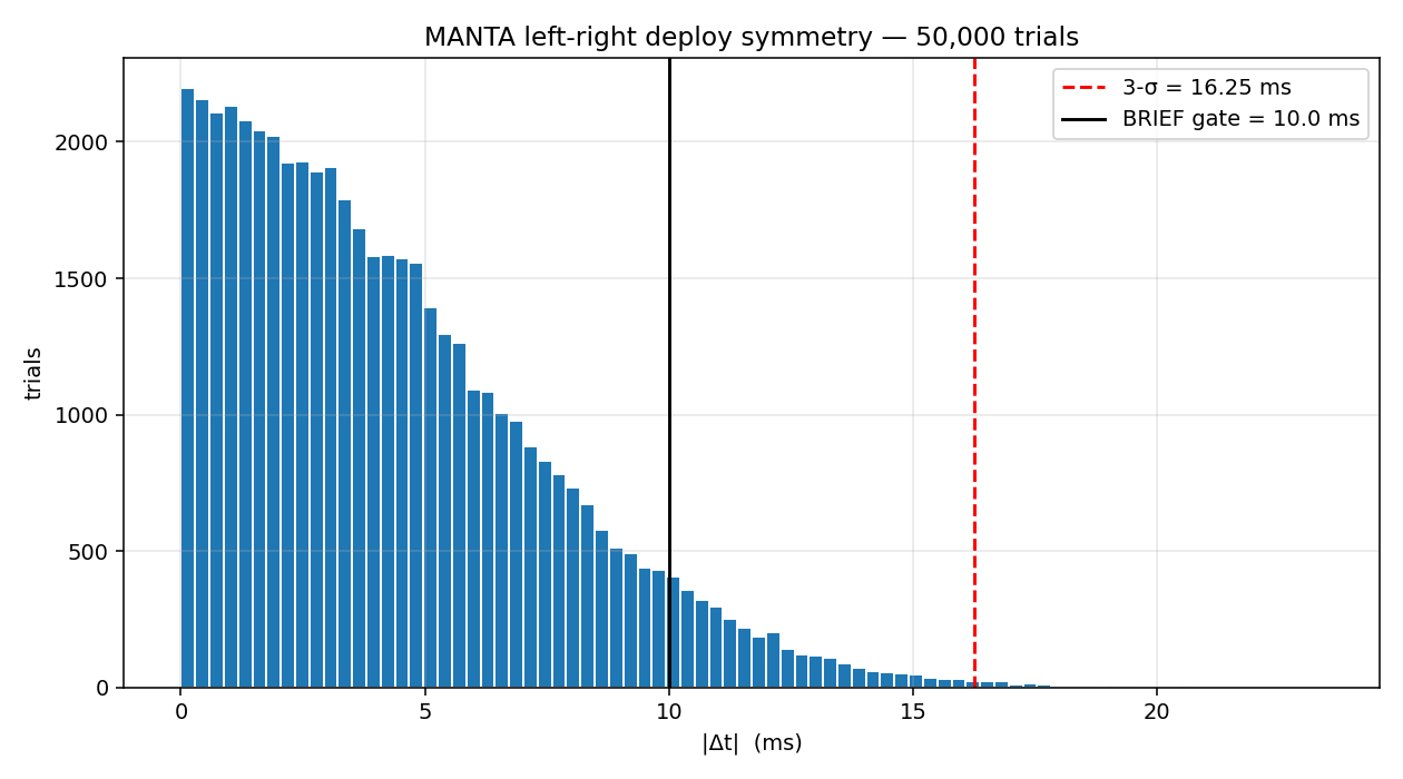 Symmetry budget histogram